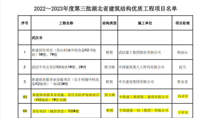 喜報(bào)丨大橋集團(tuán)武漢印、光谷香戀項(xiàng)目榮獲湖北省“建筑結(jié)構(gòu)優(yōu)質(zhì)工程”獎(jiǎng)38.jpg